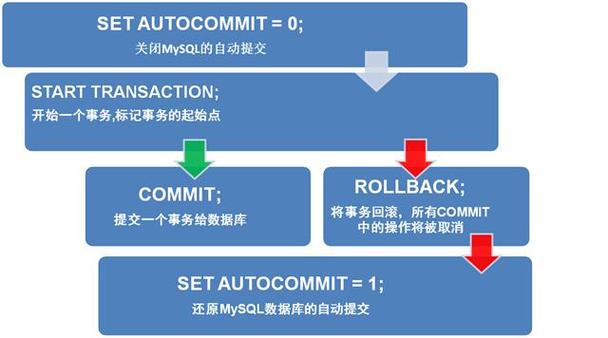 如何有效控制MySQL数据库中的事务处理？插图2