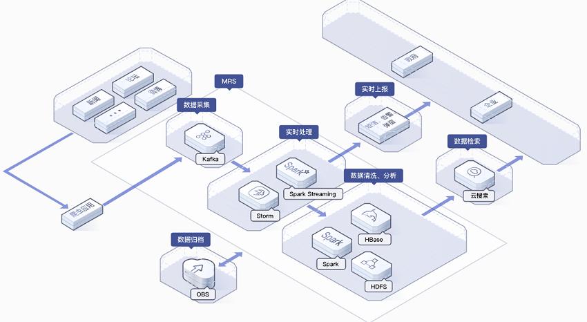 如何有效应用MapReduce技术解决业务场景治理问题？插图