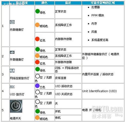 惠普服务器黄色指示灯亮起，这预示着什么？插图