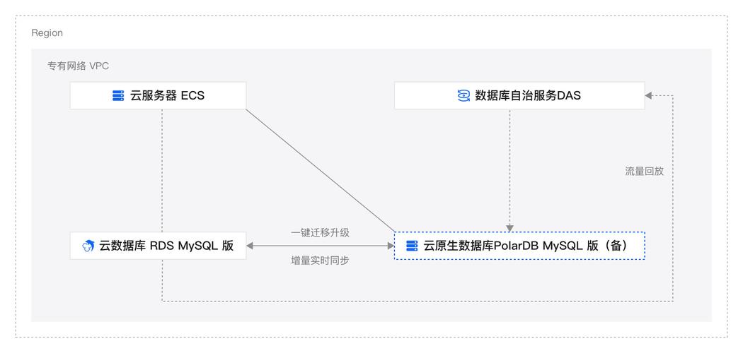 如何将本地MySQL数据库成功迁移到RDS for MySQL？插图4