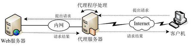 What Does an Airplane Proxy Server Mean in English?插图