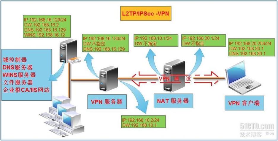 L2TP服务器配置时需要注意哪些区别？插图