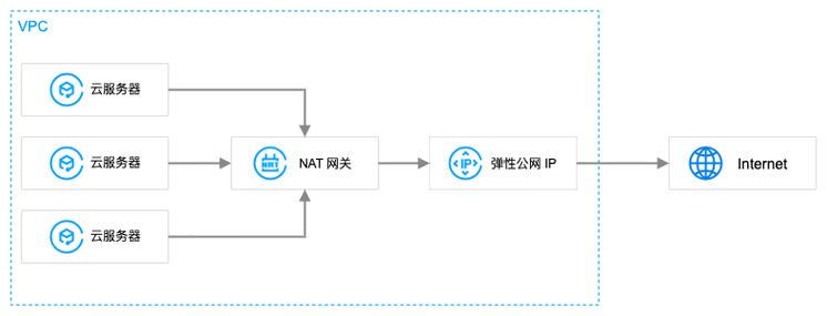 NAT网关的工作原理是什么，以及如何配置以优化网络性能？插图