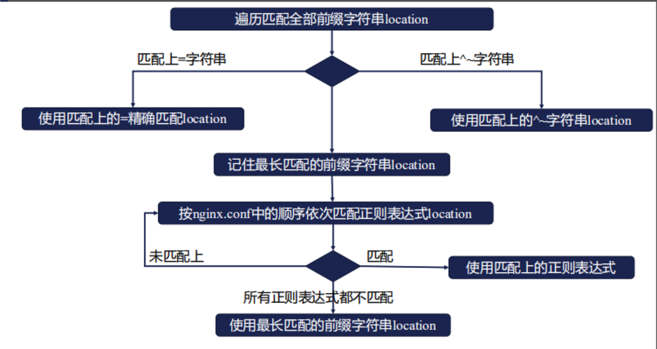 如何精确掌握Nginx中的location匹配规则？插图4