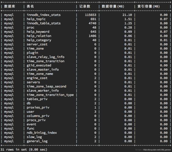 如何查看MySQL数据库中各个表的大小？插图2