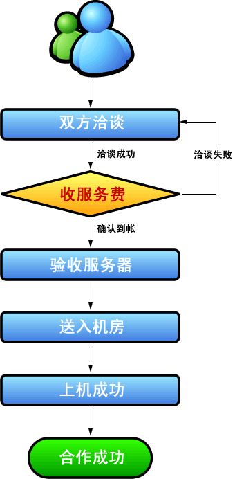 服务器租用流程究竟是怎样的？插图4