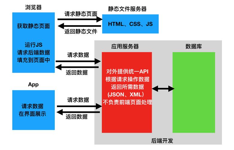 后端开发与服务器开发，究竟有何不同？插图