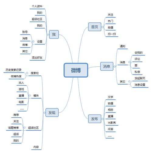 微博服务器承担了哪些关键功能？插图