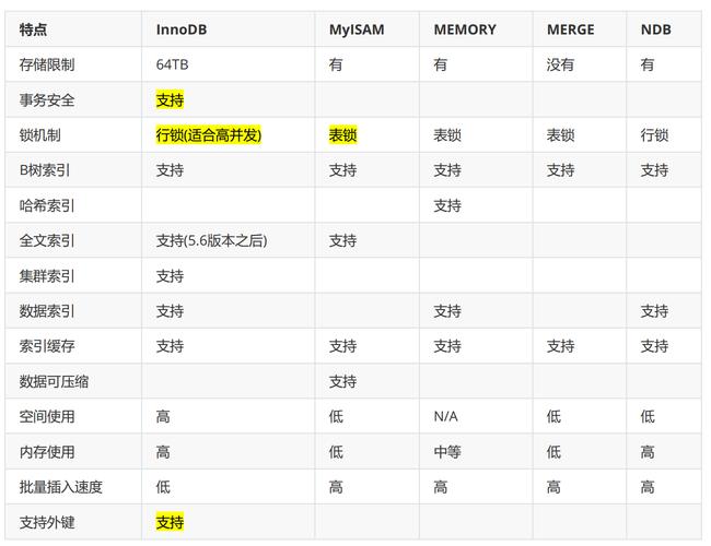 MySQL数据库引擎性能分析，InnoDB与MyISAM的较量，谁更胜一筹？插图