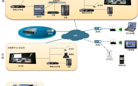 高清视频会议终端接入南京，专线网络部署是否必要？