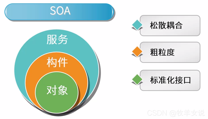 SOA，一种服务导向的架构方法，你了解多少？插图