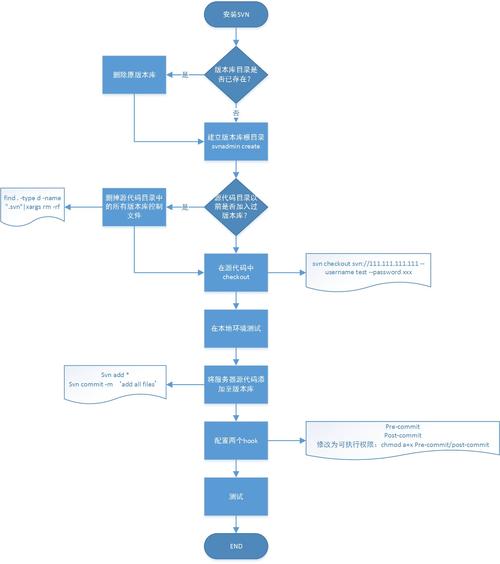 如何在Linux环境下通过源码编译来安装和配置SVN服务器？插图