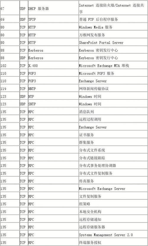 如何确定Web服务器应该开放的端口号？插图4