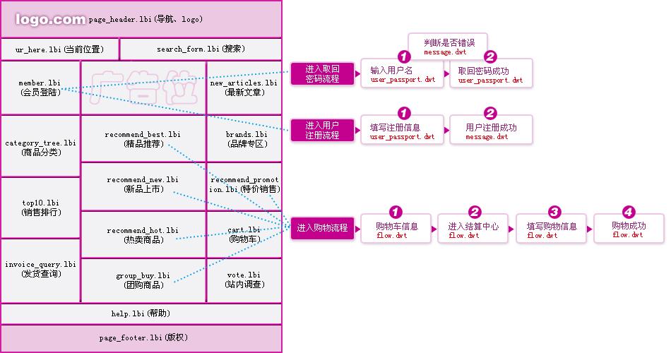 如何修改ecshop网站公告的代码？插图4