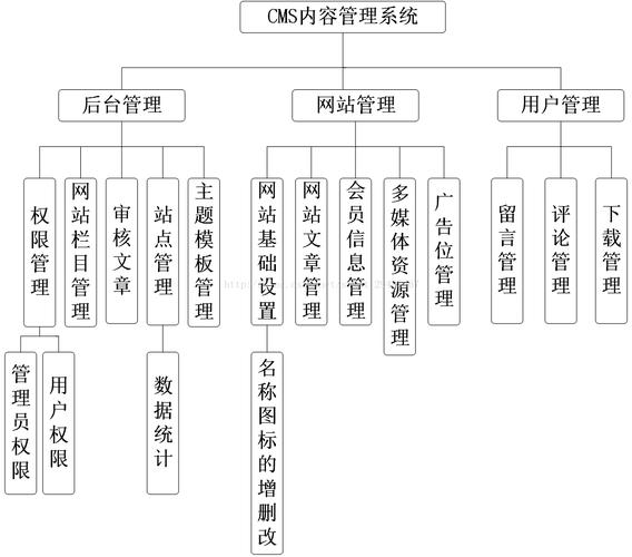 如何选择合适的内容管理系统（CMS）解决方案？插图