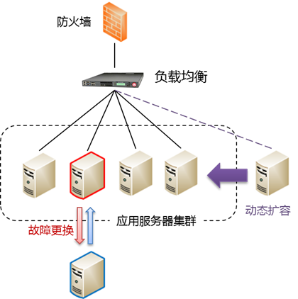 服务器集群技术究竟解决了哪些关键问题？插图4