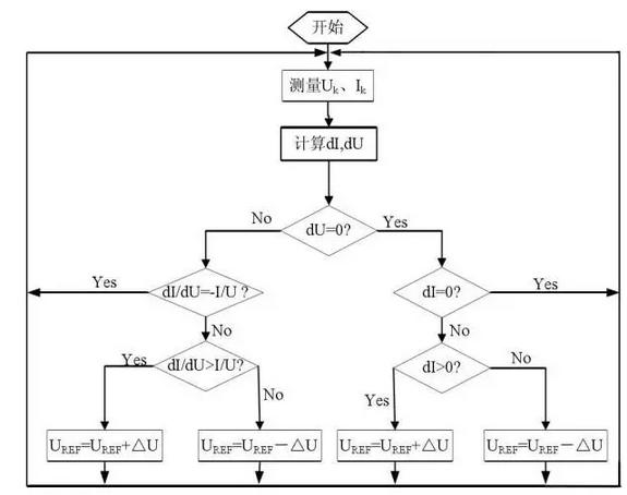 如何优化MPPT算法以提高光伏系统的效率？插图2