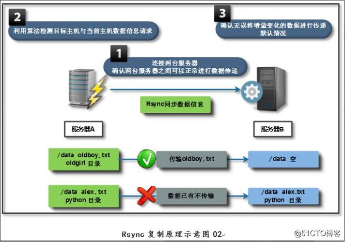 如何有效减少rsync在备份大量文件时消耗的内存资源？插图4