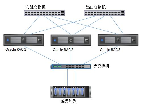 实施RAC时服务器需要满足哪些技术条件？插图4