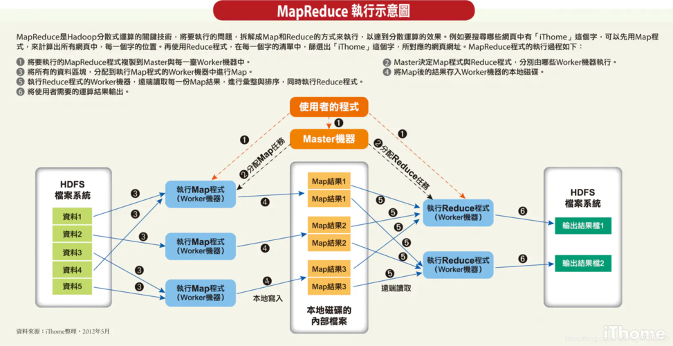 如何有效应用MapReduce技术解决业务场景治理问题？插图2