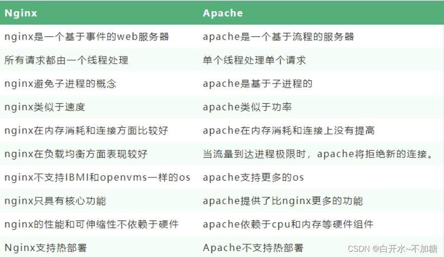 Nginx与Apache性能对比，究竟是什么原因造成了显著差异？插图