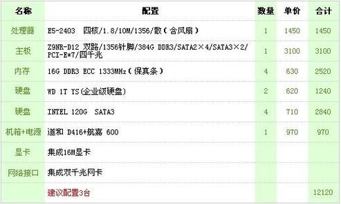 打造百万访问量网站，服务器配置需要满足哪些关键要求？插图2