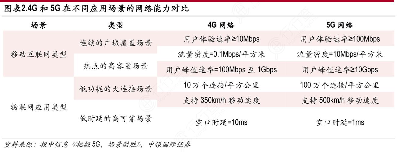 4G与5G，究竟哪一代网络技术更具有革命性？插图2