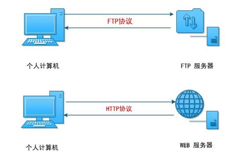 服务器与FTP之间存在哪些相互作用？插图2