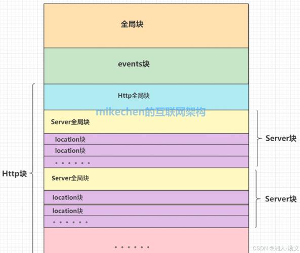 如何正确配置Nginx虚拟主机中的server块？插图4