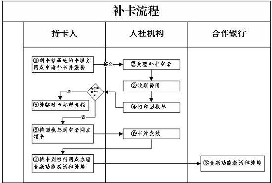 如何轻松在线补卡而无需前往营业厅？插图4