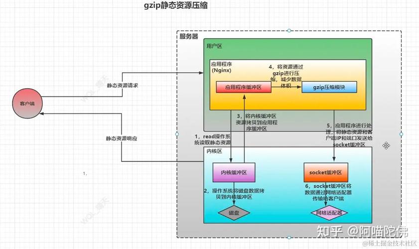 如何通过Nginx服务器实现数据的静态压缩？插图2