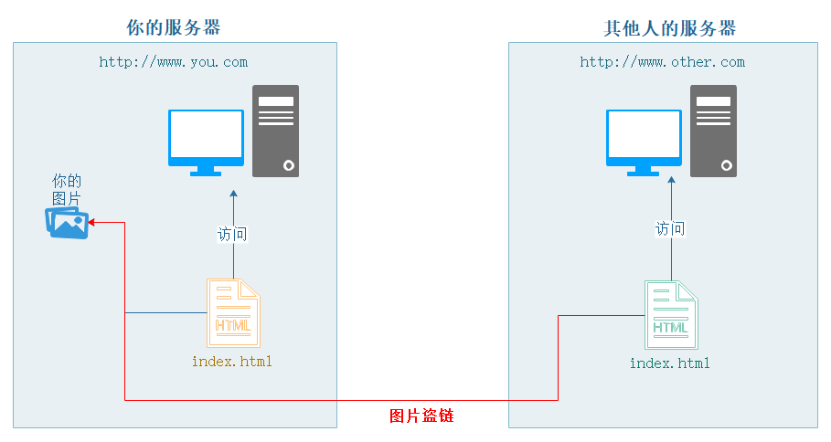 如何在Nginx服务器上实现有效的防盗链策略？插图4