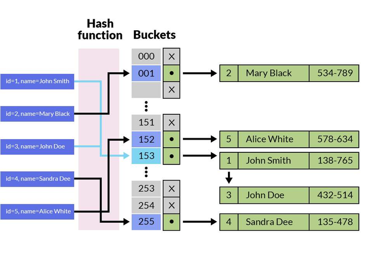 MySQL中的hash_HASHHASH函数，它是什么，它是如何工作的？插图4