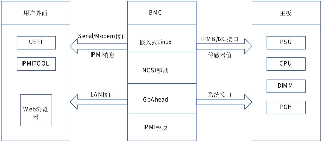 服务器中的BMC有哪些关键功能？插图2