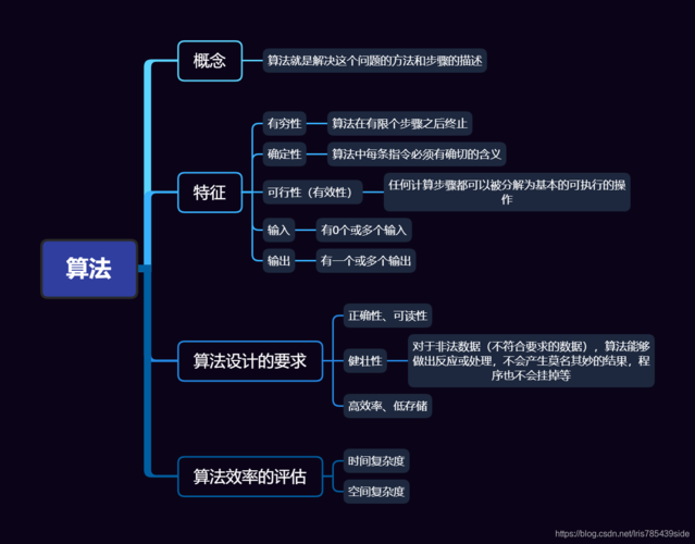 如何选择合适的工具来描述和优化我的算法？插图