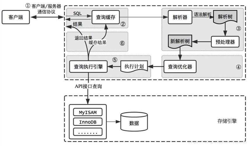 如何实现MySQL数据库服务的性能优化？插图4