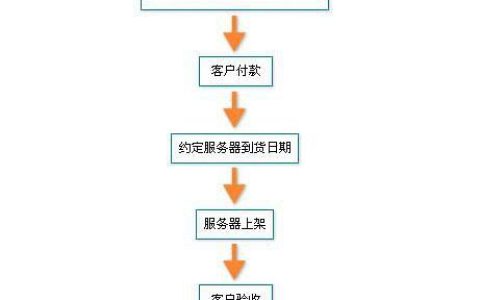 服务器租用流程究竟是怎样的？