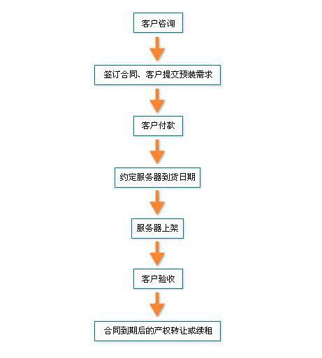 服务器租用流程究竟是怎样的？插图