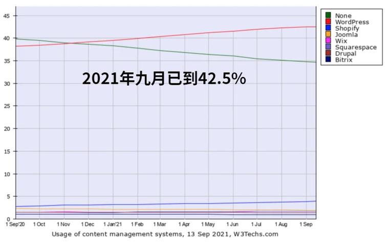 WordPress平台，它是网站建设的完美选择还是存在潜在缺陷？插图4