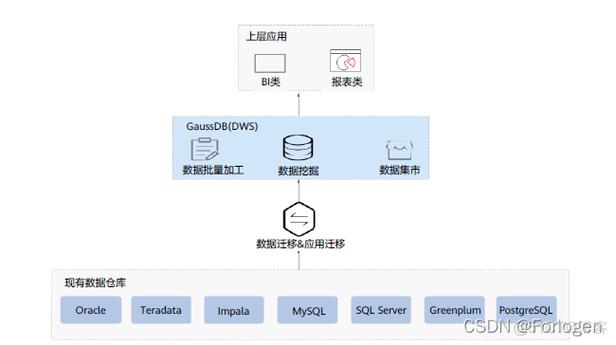 GaussDB(for MySQL)可以兼容哪些数据库引擎的数据导入？插图2