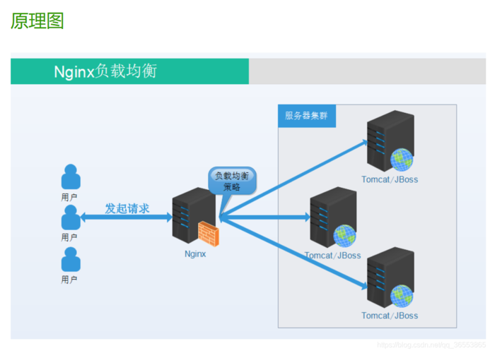 如何在Debian系统中配置Nginx和Tomcat以实现负载均衡？插图