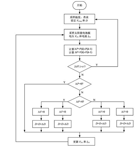 如何优化MPPT算法以提高光伏系统的效率？插图4