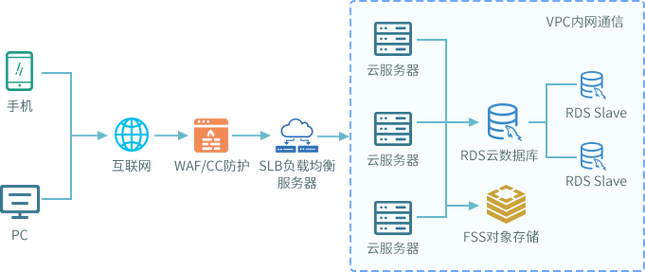 如何选择合适的云服务器增配方案以提升性能？插图