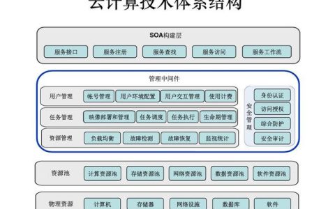 云计算技术架构如何适应不断变化的业务需求？