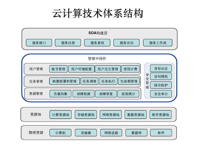 云计算技术架构如何适应不断变化的业务需求？插图