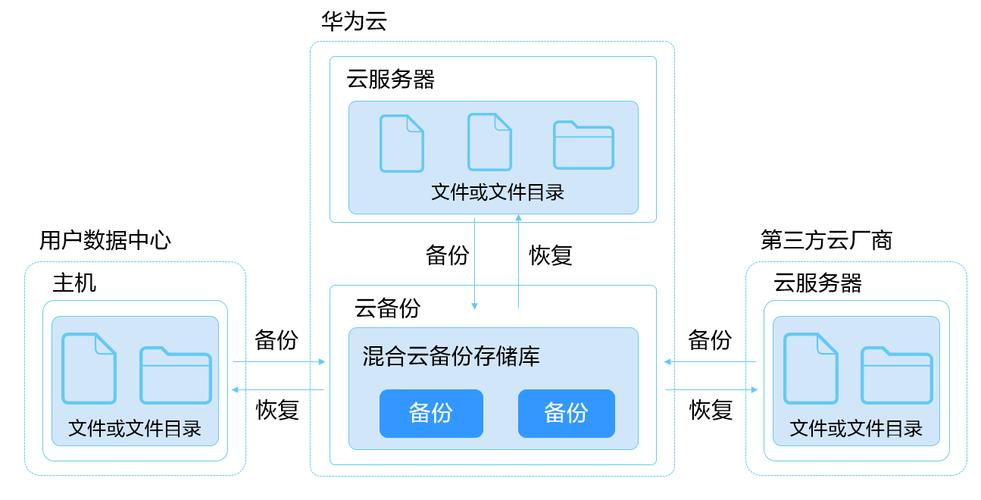 如何有效利用云存储进行数据备份及其在不同场景下的应用策略？插图