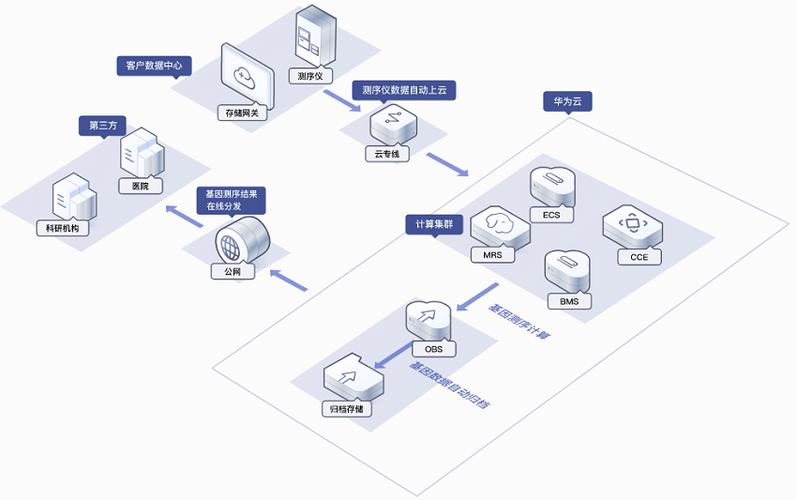 如何确保数据云存储系统的安全性和可靠性？插图