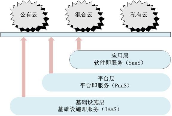 云计算与云服务有何本质区别？插图2