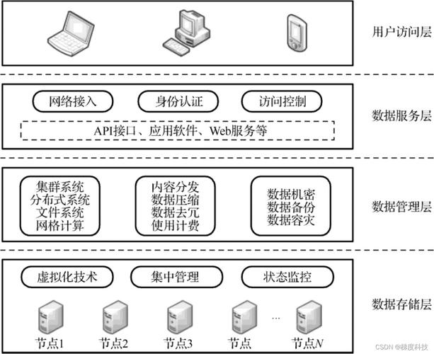 如何确保数据云存储系统的安全性和可靠性？插图4