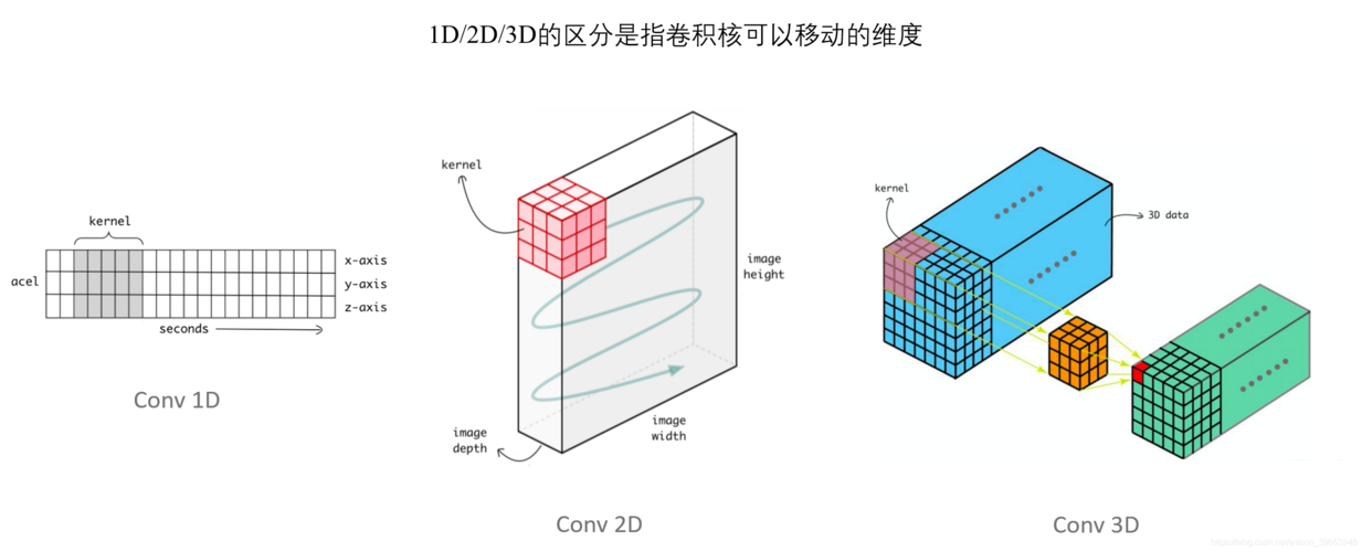 如何有效利用1D卷积神经网络(Conv1D)在时间序列分析中提升性能？插图4